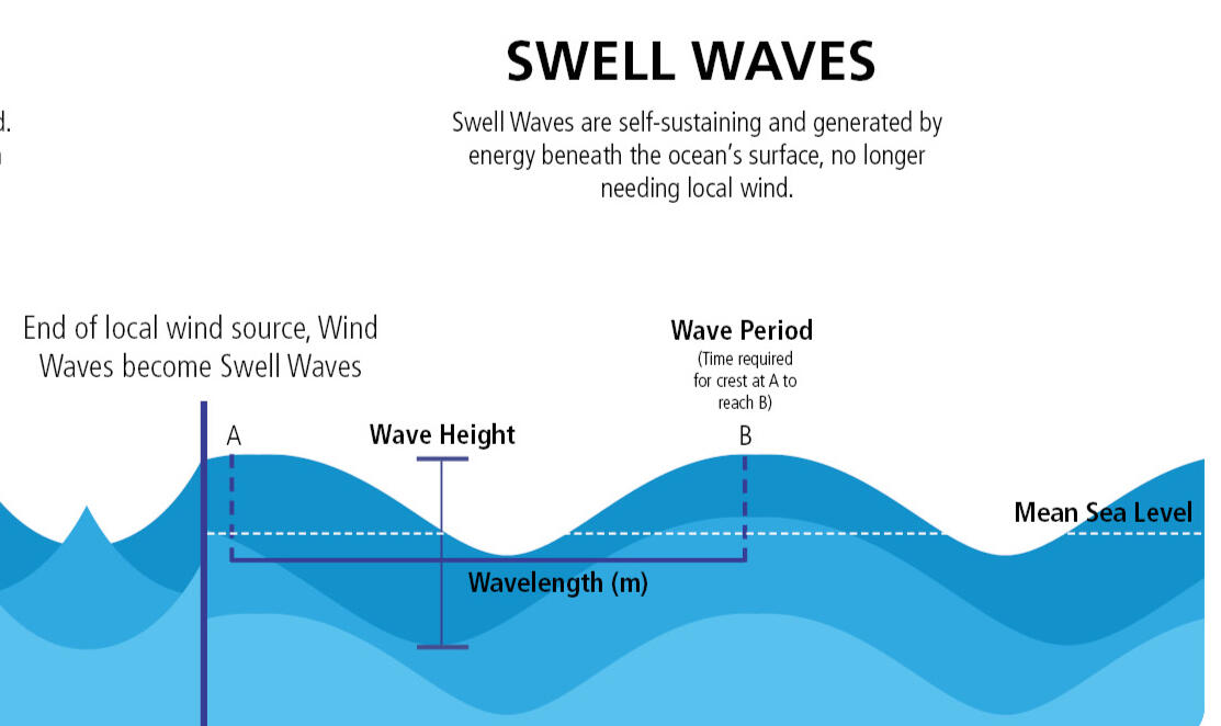 High-Energy Swell Waves - The Study IAS