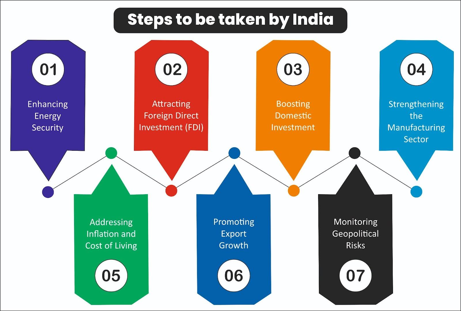 Risks and Challenges for India