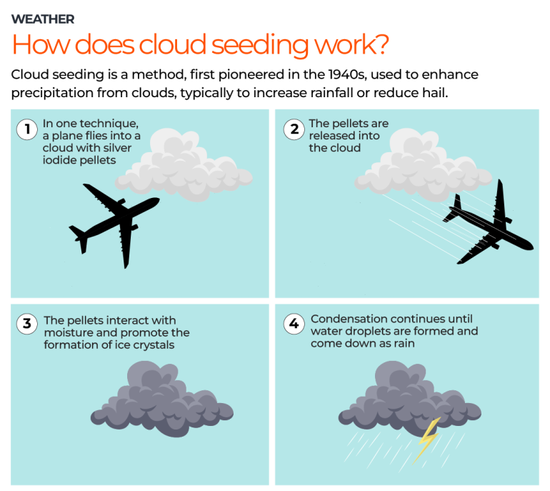 Cloud Seeding: Delhi’s 2025 Artificial Rain Experiment – Process, Benefits, and Challenges