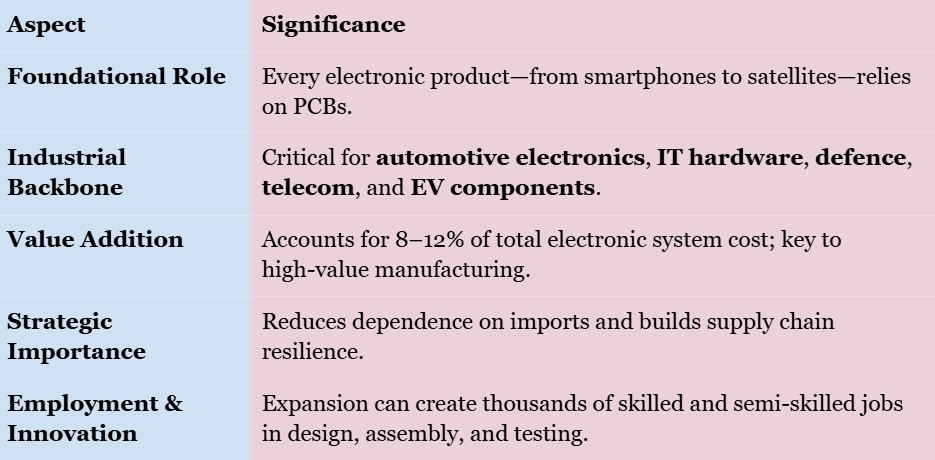 Printed Circuit Board (PCB): The Backbone of India’s Electronics Revolution