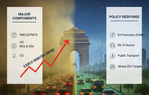 Vehicular Emissions: Rising Early-Winter Pollution and Policy Response