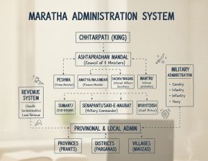 Maratha Administration System